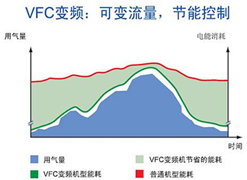 變頻驅(qū)動：節(jié)能控制