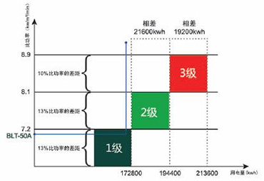 能效等級