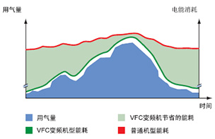 VFC變頻